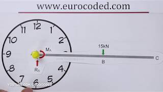 Direction of a Moment  How to Determine Clockwise and Anticlockwise Moments [upl. by Lehcer]