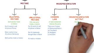 Contract Law  Chapter 6 Vitiating Factors Degree  Year 1 [upl. by Let]