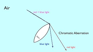 Chromatic Aberration Explained  Arbor Scientific [upl. by Nezah]