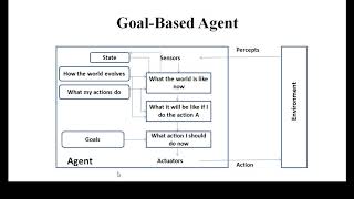 Types of agents  Lecture 4  Tamil  Artificial Intelligence [upl. by Ahseret]